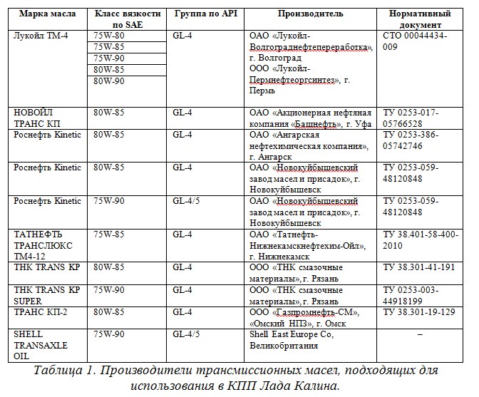 Сколько масла в калине 1.6. Калина 16 клапанов объем масла. Объём масла в двигателе Калина 1.6 8 клапанов. Объем масла в КПП Калина. Объем масла КПП Калина 2.